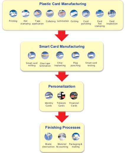 smart card solutions in india|smart card it solutions limited.